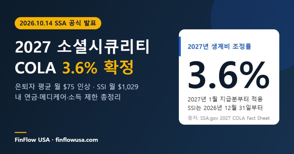 2027 소셜시큐리티 COLA 3.6% 확정 썸네일
